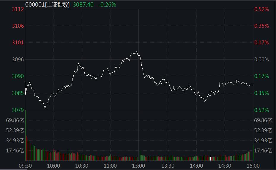 A股弱勢(shì)震蕩：教育、汽車股領(lǐng)跌，血氧儀概念火了！